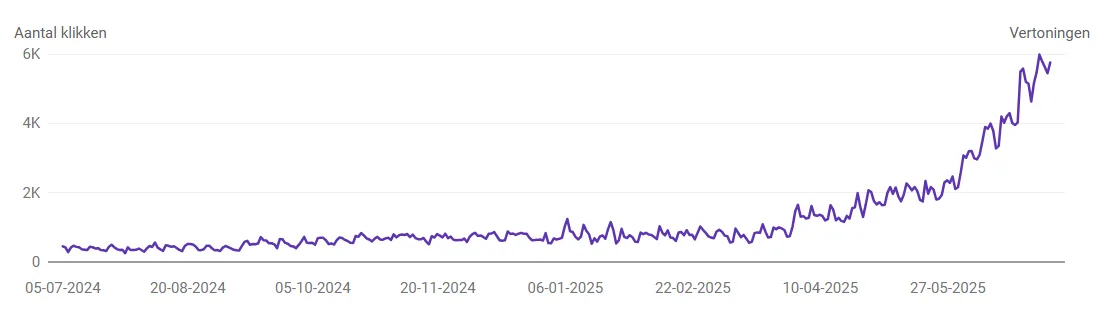 Organische traffic groei van RoyalStone via Google Search Console