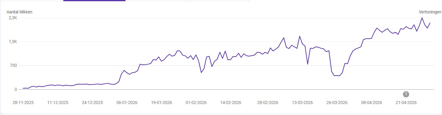 Organische traffic groei van VandenBroeck via Google Search Console